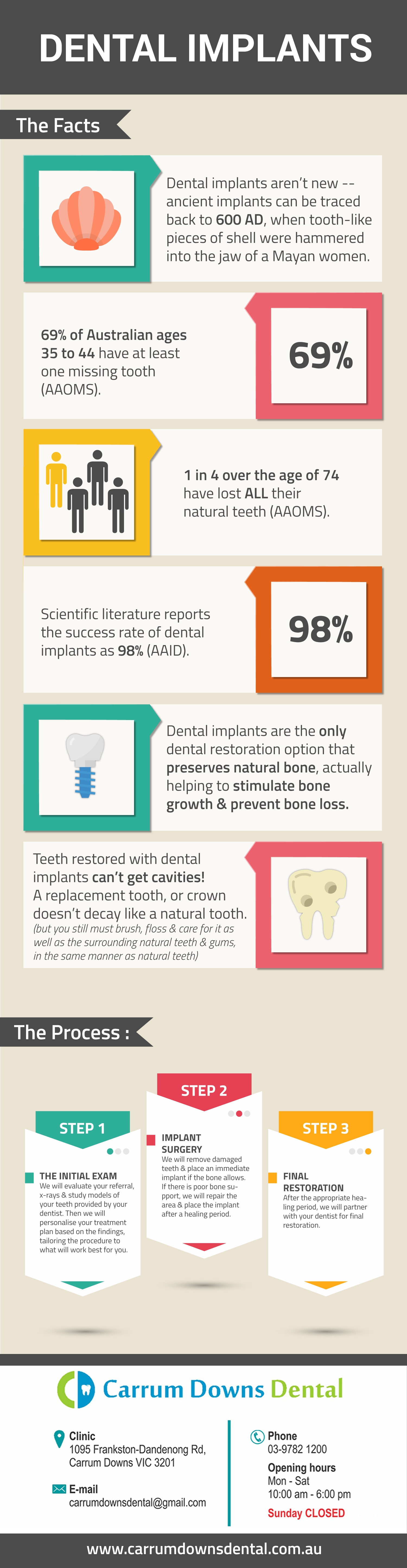 Dental Implant - Infographics