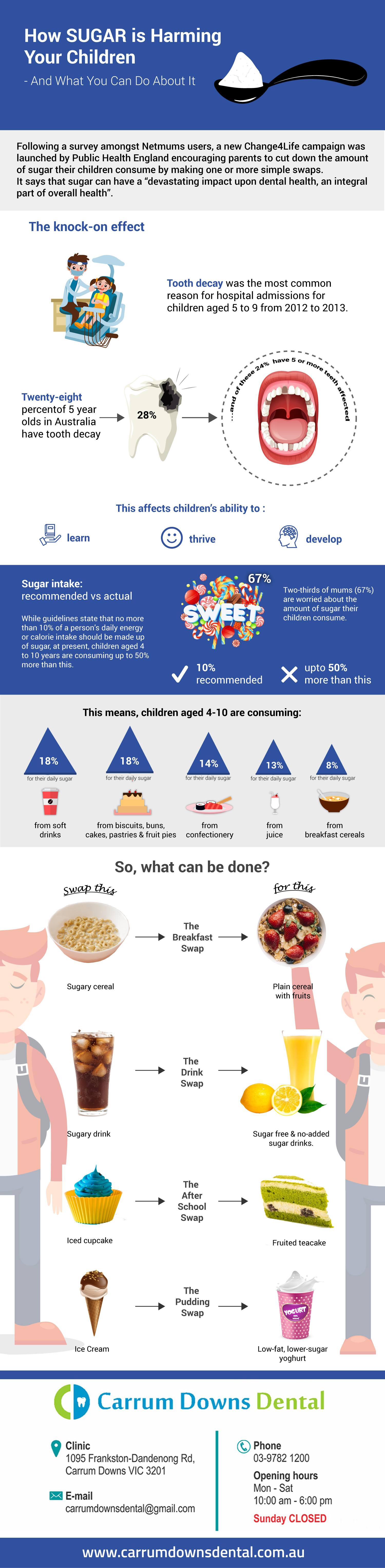 how sugar is harming your children - Infographic